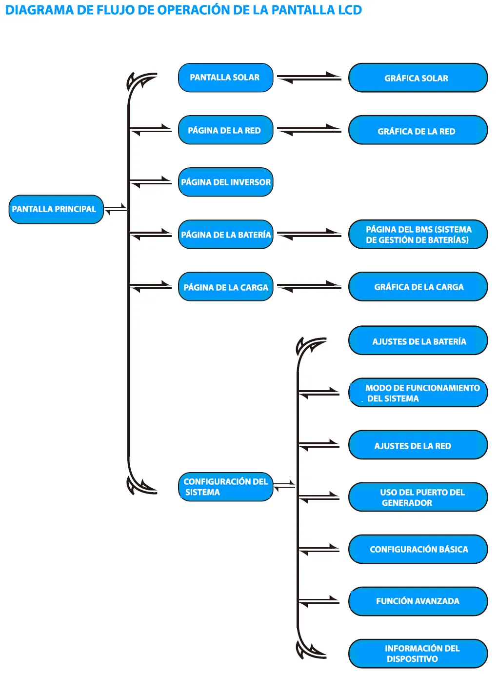 Pantalla LCD del Inversor Deye SUN-10K