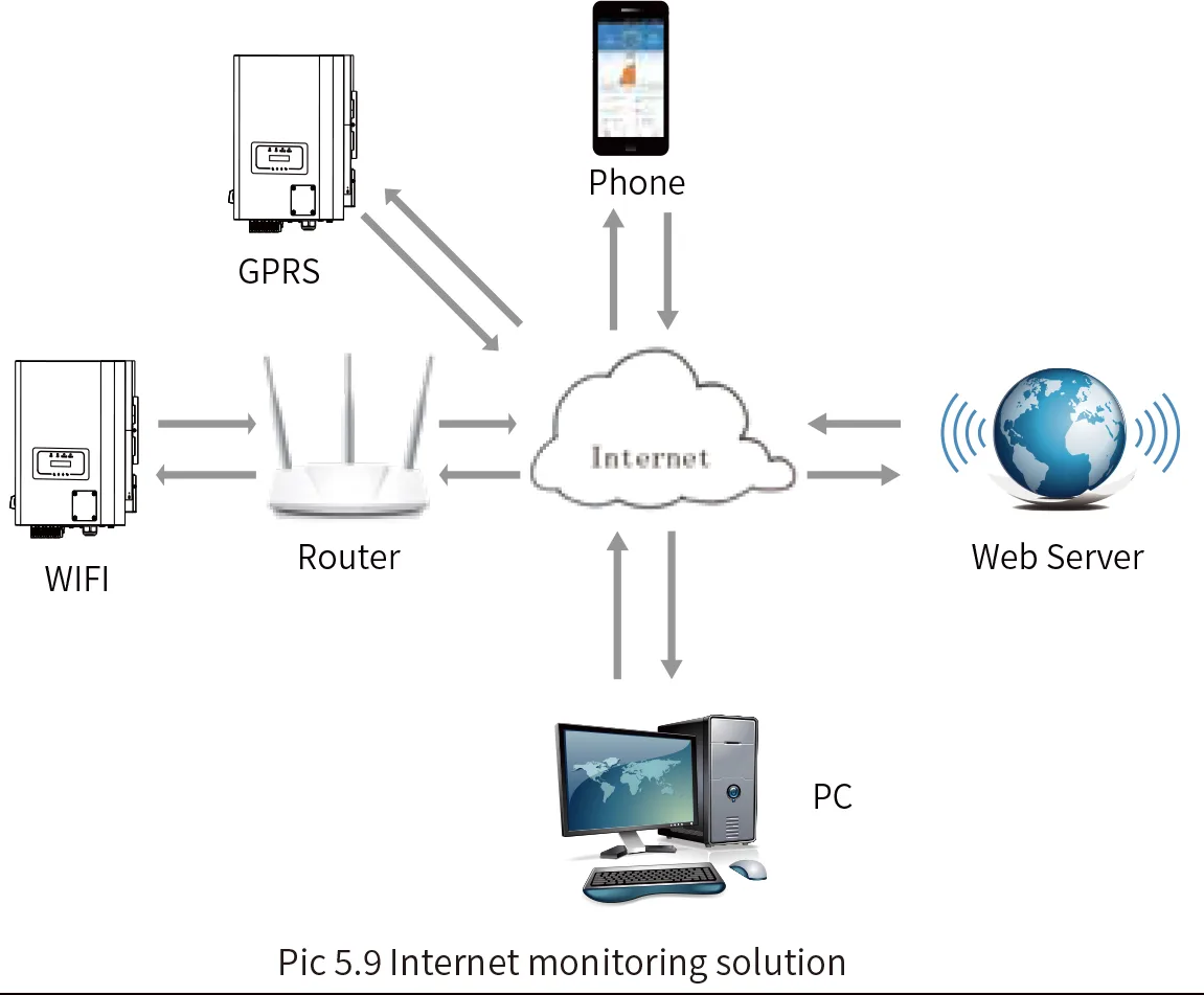 Solución de monitoreo por Internet - Imagen 5.9